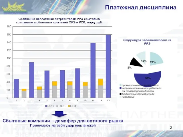 Сбытовые компании – демпфер для оптового рынка Принимают на себя удар неплатежей Платежная дисциплина