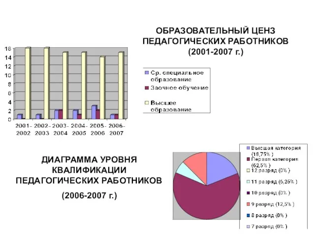 ОБРАЗОВАТЕЛЬНЫЙ ЦЕНЗ ПЕДАГОГИЧЕСКИХ РАБОТНИКОВ (2001-2007 г.) ДИАГРАММА УРОВНЯ КВАЛИФИКАЦИИ ПЕДАГОГИЧЕСКИХ РАБОТНИКОВ (2006-2007 г.)