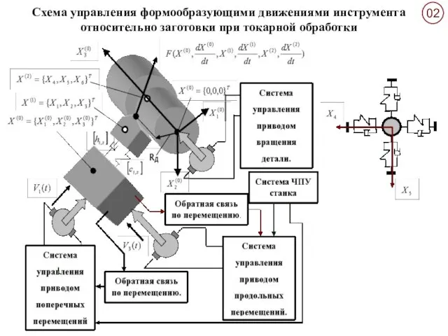 Схема управления формообразующими движениями инструмента относительно заготовки при токарной обработки