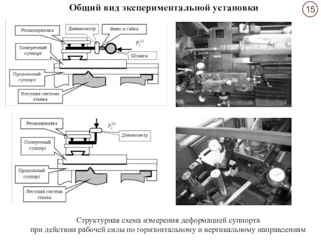 Структурная схема измерения деформацией суппорта при действии рабочей силы по горизонтальному и