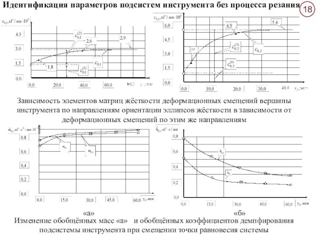 Идентификация параметров подсистем инструмента без процесса резания