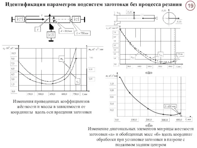 Изменение диагональных элементов матрицы жесткости заготовки «а» и обобщенных масс «б» вдоль