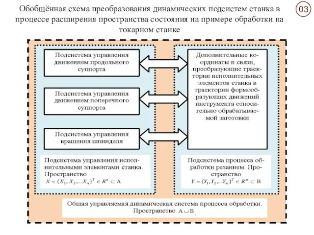 Обобщённая схема преобразования динамических подсистем станка в процессе расширения пространства состояния на