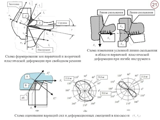 Схема формирования зон первичной и вторичной пластической деформации при свободном резании Схема