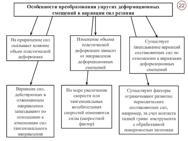 Особенности преобразования упругих деформационных смещений в вариации сил резания На приращение сил