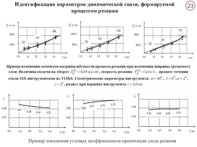 Пример изменения угловых коэффициентов ориентации силы резания Идентификация параметров динамической связи, формируемой процессом резания