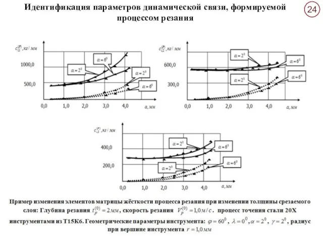 Идентификация параметров динамической связи, формируемой процессом резания