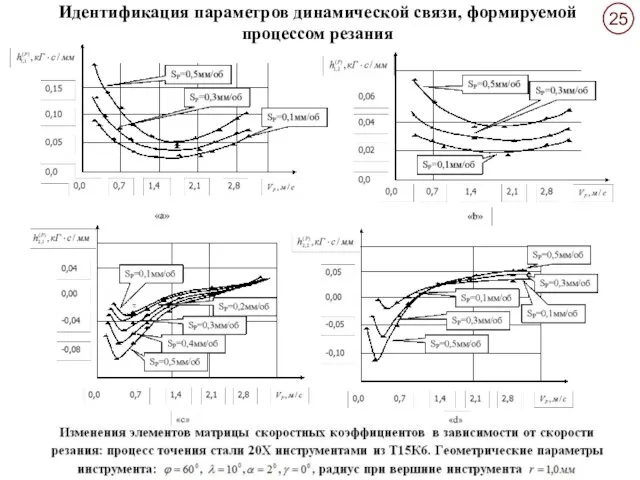 Идентификация параметров динамической связи, формируемой процессом резания