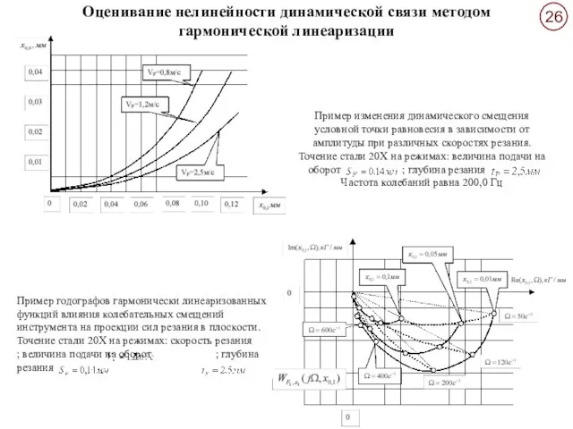 Пример изменения динамического смещения условной точки равновесия в зависимости от амплитуды при