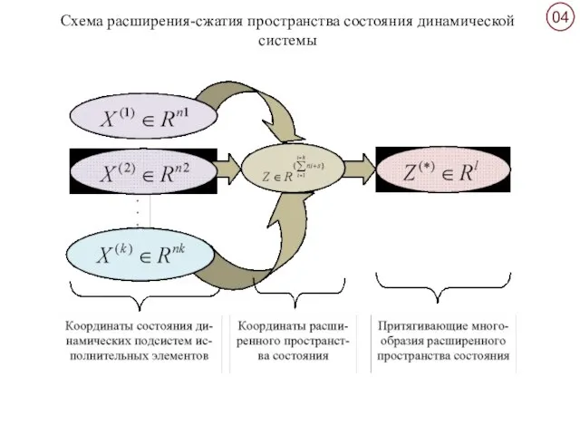 Схема расширения-сжатия пространства состояния динамической системы