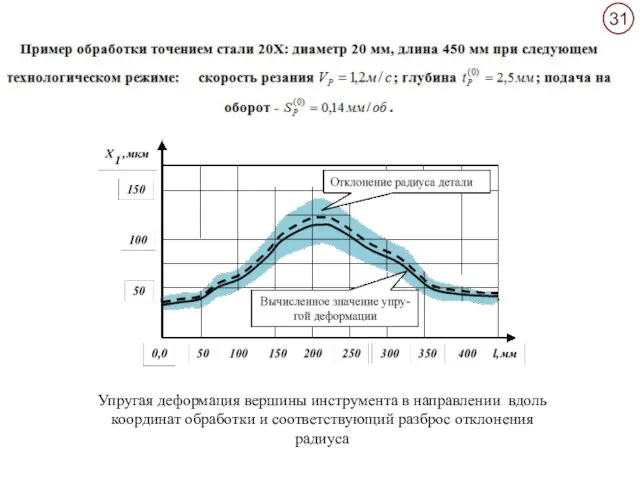 Упругая деформация вершины инструмента в направлении вдоль координат обработки и соответствующий разброс отклонения радиуса