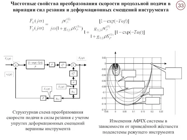 Частотные свойства преобразования скорости продольной подачи в вариации сил резания и деформационных