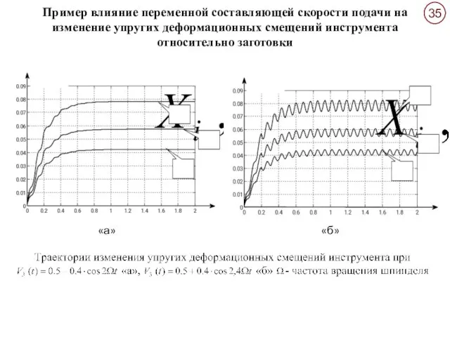 Пример влияние переменной составляющей скорости подачи на изменение упругих деформационных смещений инструмента относительно заготовки «а» «б»