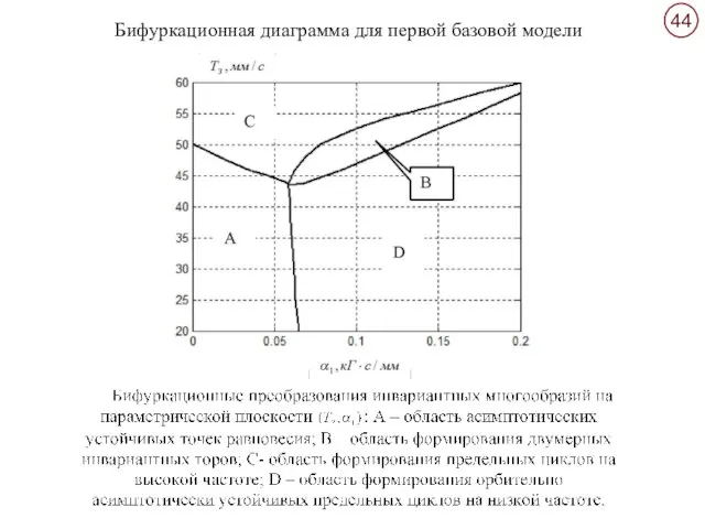 Бифуркационная диаграмма для первой базовой модели