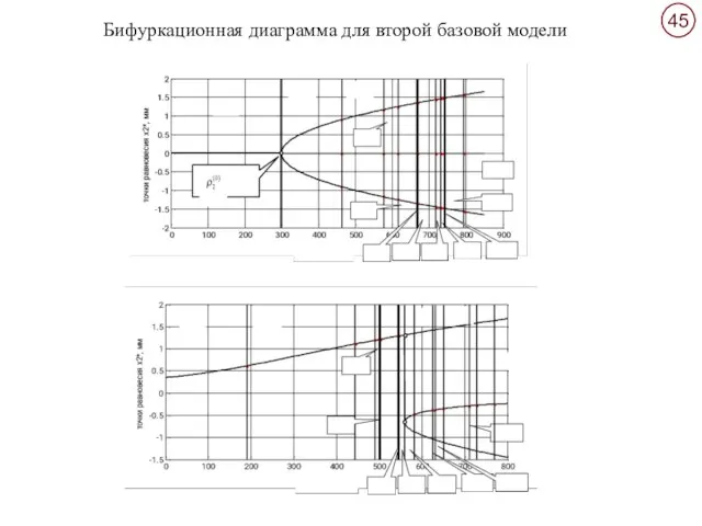 Бифуркационная диаграмма для второй базовой модели