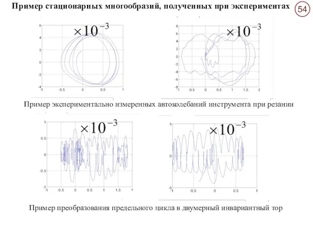 Пример преобразования предельного цикла в двумерный инвариантный тор Пример экспериментально измеренных автоколебаний