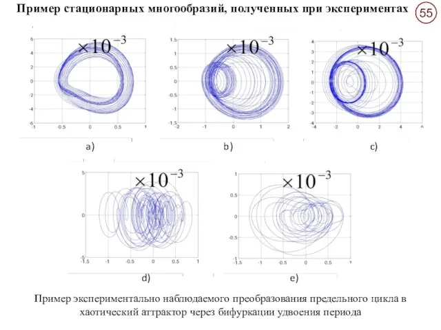 a) b) c) d) e) Пример экспериментально наблюдаемого преобразования предельного цикла в