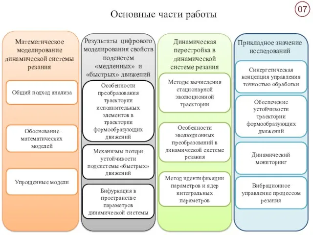 Основные части работы Обоснование математических моделей Особенности преобразования траектории исполнительных элементов в