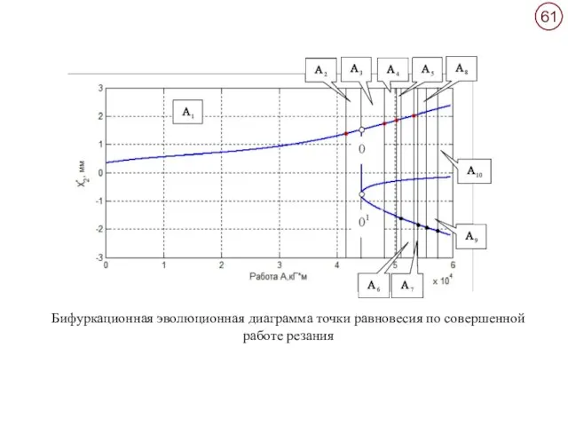 Бифуркационная эволюционная диаграмма точки равновесия по совершенной работе резания