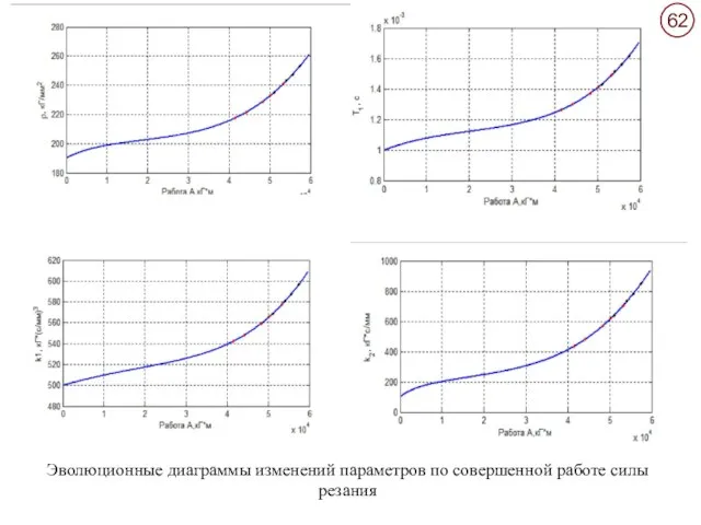 Эволюционные диаграммы изменений параметров по совершенной работе силы резания