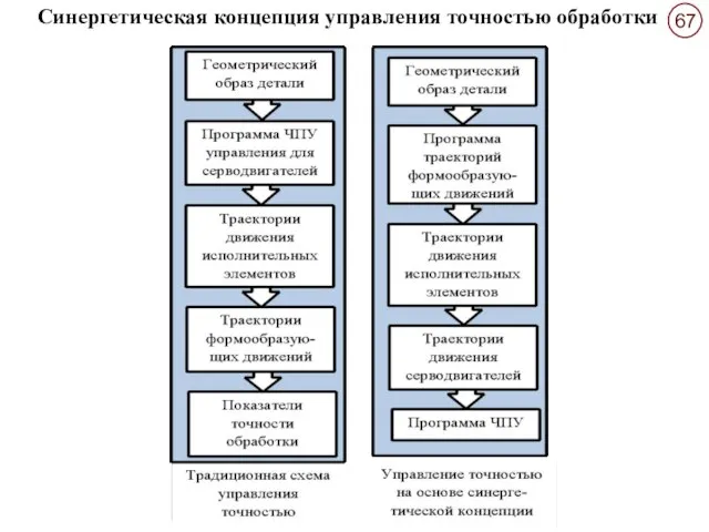 Синергетическая концепция управления точностью обработки