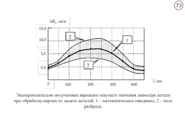 Экспериментально полученные вариации текущего значения диаметра детали при обработке партии из десяти