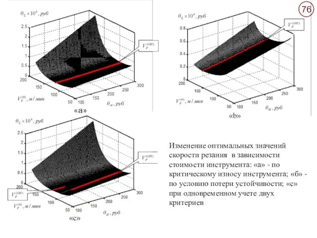 Изменение оптимальных значений скорости резания в зависимости стоимости инструмента: «а» - по