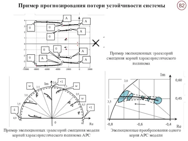Пример эволюционных траекторий смещения корней характеристического полинома Пример эволюционных траекторий смещения модели
