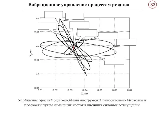 Вибрационное управление процессом резания Управление ориентацией колебаний инструмента относительно заготовки в плоскости