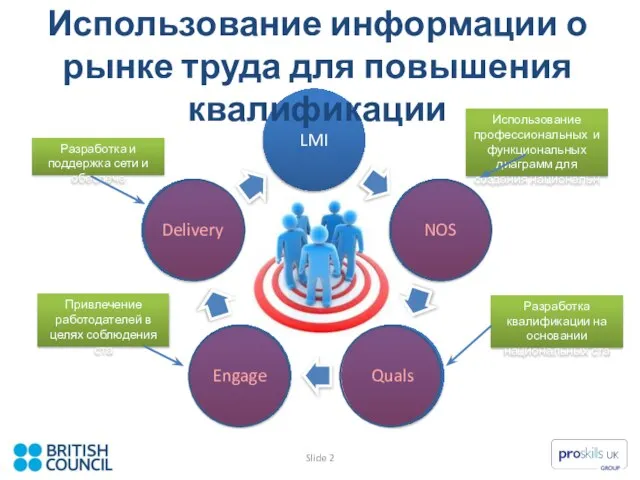 Использование профессиональных и функциональных диаграмм для создания национальн Разработка квалификации на основании