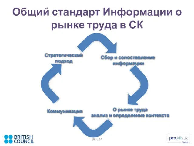 Общий стандарт Информации о рынке труда в СК О рынке труда анализ