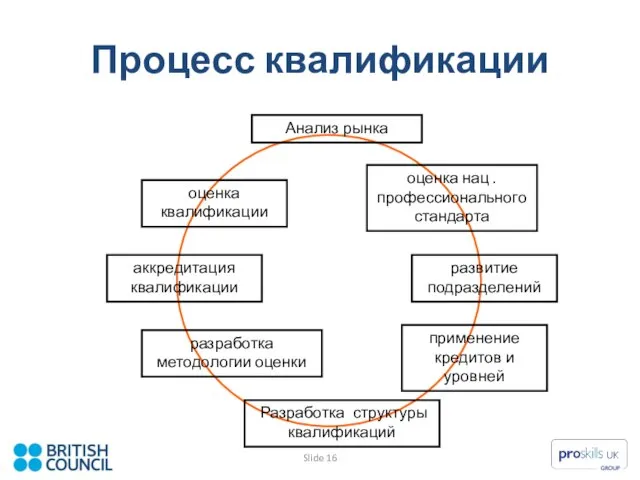 Процесс квалификации оценка нац . профессионального стандарта развитие подразделений применение кредитов и