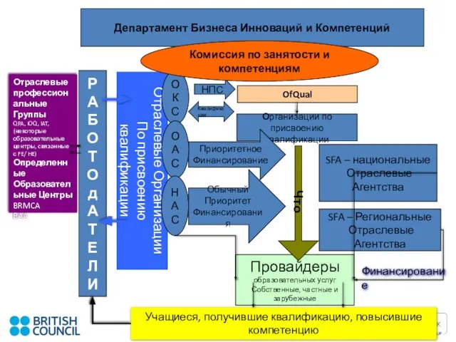 OfQual Отраслевые Организации По присвоению квалификации НПС Организации по присвоению квалификации SFA