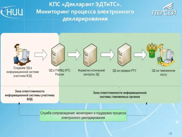 КПС «Декларант ЭДТиТС». Мониторинг процесса электронного декларирования