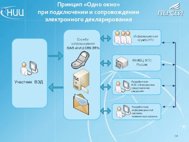 Принцип «Одно окно» при подключении и сопровождении электронного декларирования Участник ВЭД Разработчики