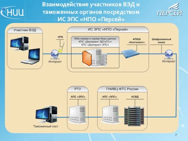 Взаимодействие участников ВЭД и таможенных органов посредством ИС ЭПС «НПО «Персей»