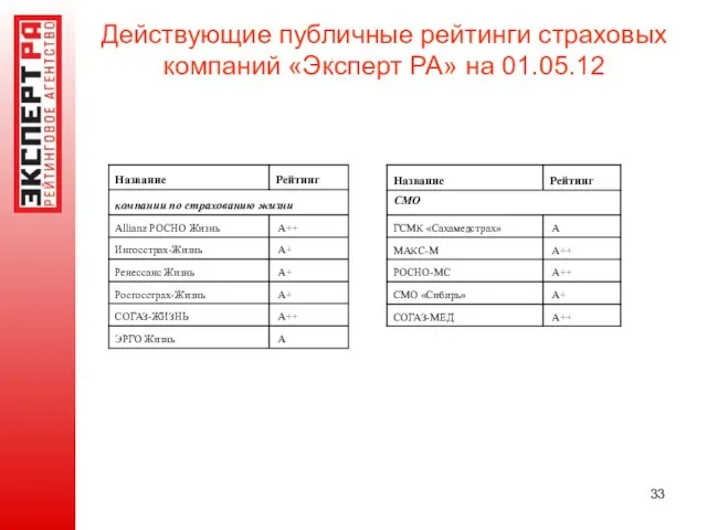 Действующие публичные рейтинги страховых компаний «Эксперт РА» на 01.05.12