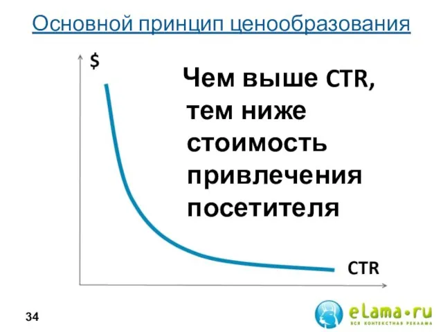 Основной принцип ценообразования Чем выше CTR, тем ниже стоимость привлечения посетителя