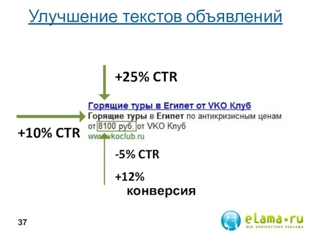Улучшение текстов объявлений +25% CTR +10% CTR -5% CTR +12% конверсия