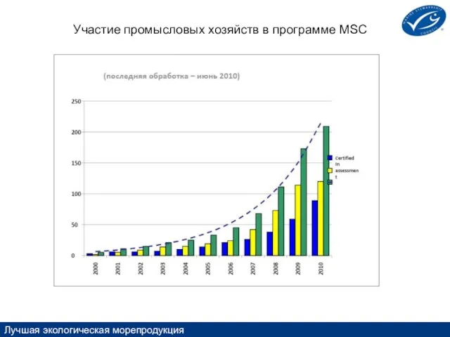 Лучшая экологическая морепродукция Участие промысловых хозяйств в программе MSC