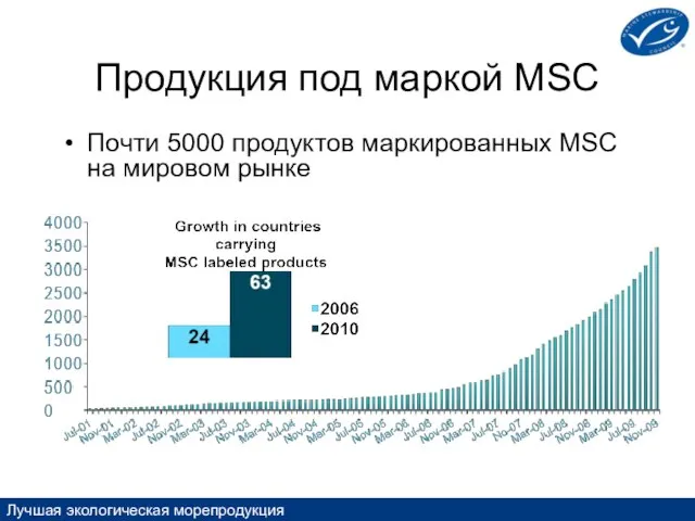 Продукция под маркой MSC Почти 5000 продуктов маркированных MSC на мировом рынке Лучшая экологическая морепродукция