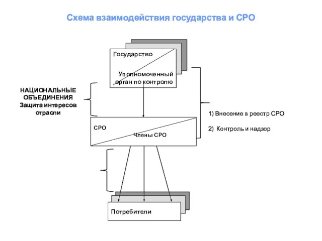 Государство Уполномоченный орган по контролю Потребители ) Внесение в реестр СРО )