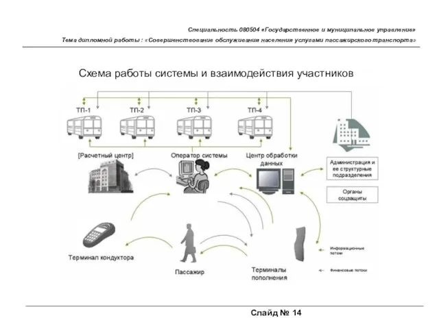 Слайд № 14 Специальность 080504 «Государственное и муниципальное управление» Тема дипломной работы