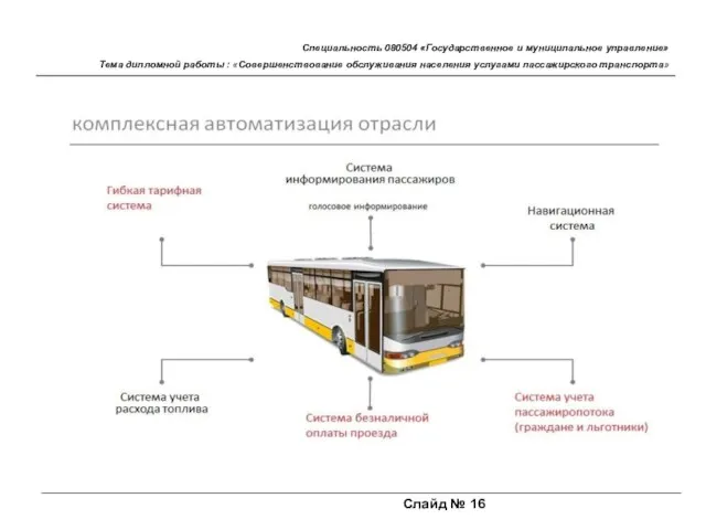 Слайд № 16 Специальность 080504 «Государственное и муниципальное управление» Тема дипломной работы