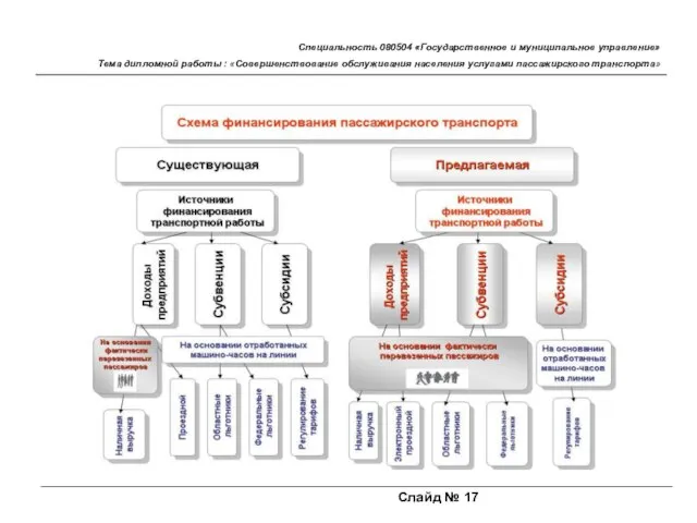 Слайд № 17 Специальность 080504 «Государственное и муниципальное управление» Тема дипломной работы