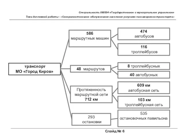 Слайд № 6 Специальность 080504 «Государственное и муниципальное управление» Тема дипломной работы