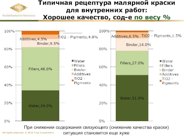 Типичная рецептура малярной краски для внутренних работ: Хорошее качество, сод-е по весу