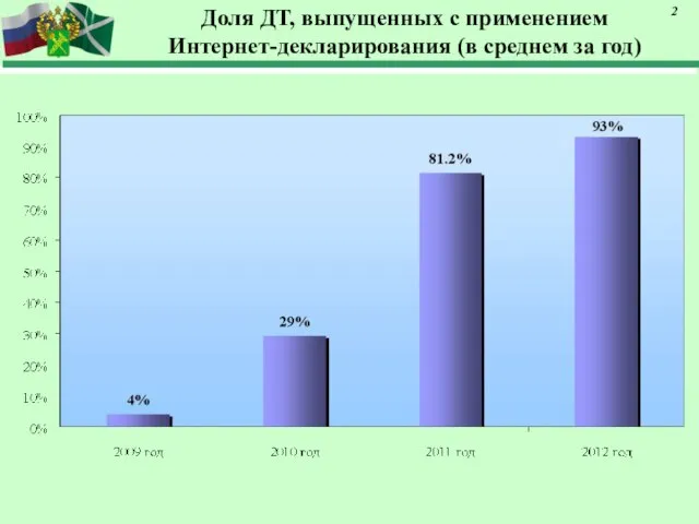 Доля ДТ, выпущенных с применением Интернет-декларирования (в среднем за год) 2