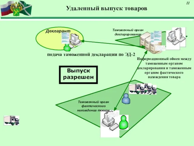 Декларант Таможенный орган декларирования Таможенный орган фактического нахождения товара Выпуск разрешен подача