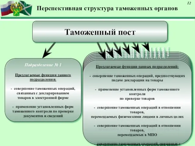 Подразделения №№ 2, 3, 4, 5, 6, 7 Предлагаемые функции данных подразделений: